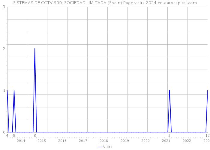 SISTEMAS DE CCTV 909, SOCIEDAD LIMITADA (Spain) Page visits 2024 