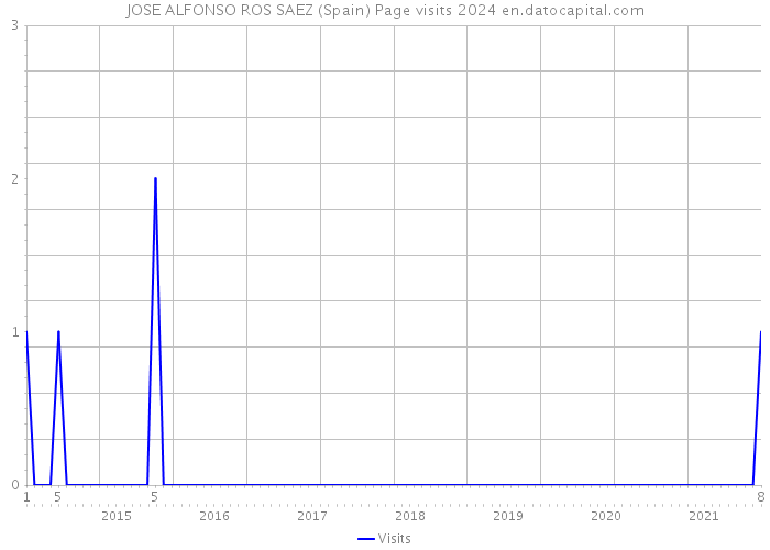 JOSE ALFONSO ROS SAEZ (Spain) Page visits 2024 