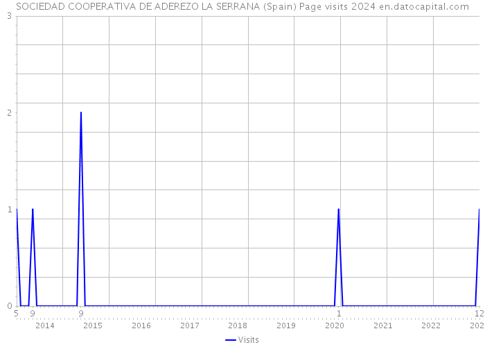 SOCIEDAD COOPERATIVA DE ADEREZO LA SERRANA (Spain) Page visits 2024 