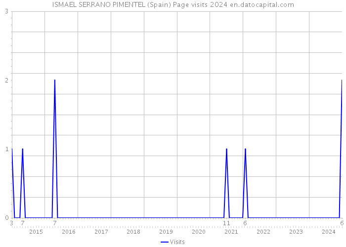 ISMAEL SERRANO PIMENTEL (Spain) Page visits 2024 