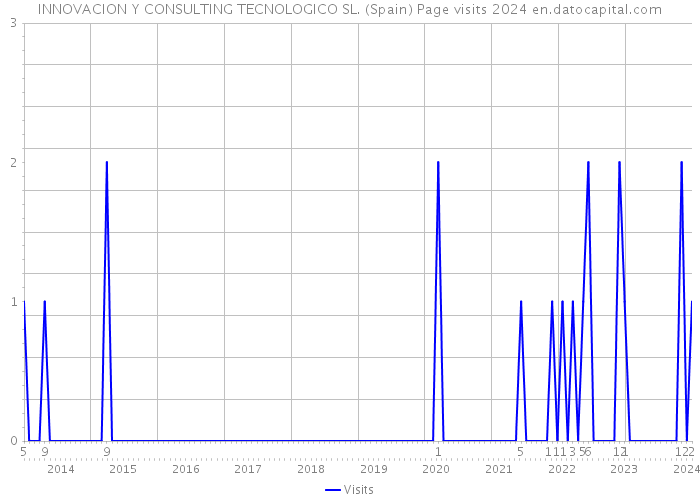 INNOVACION Y CONSULTING TECNOLOGICO SL. (Spain) Page visits 2024 