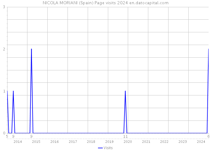 NICOLA MORIANI (Spain) Page visits 2024 