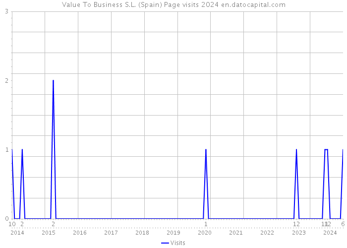 Value To Business S.L. (Spain) Page visits 2024 