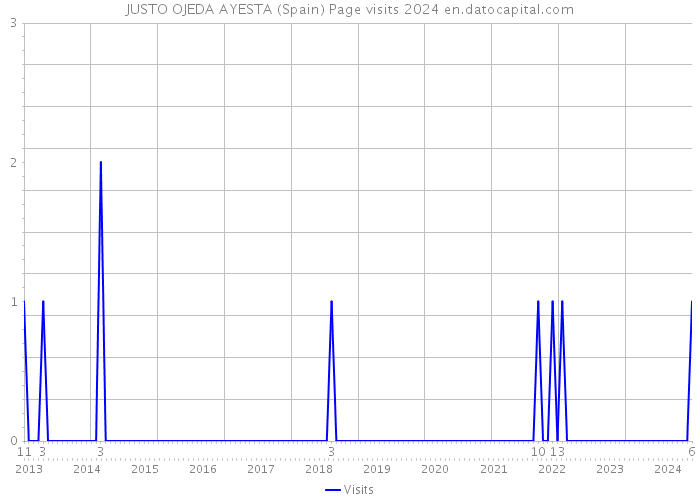 JUSTO OJEDA AYESTA (Spain) Page visits 2024 