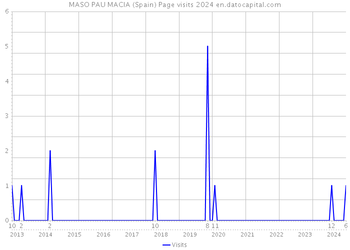 MASO PAU MACIA (Spain) Page visits 2024 