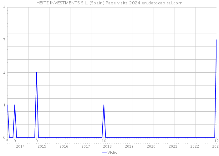 HEITZ INVESTMENTS S.L. (Spain) Page visits 2024 