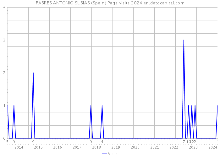 FABRES ANTONIO SUBIAS (Spain) Page visits 2024 