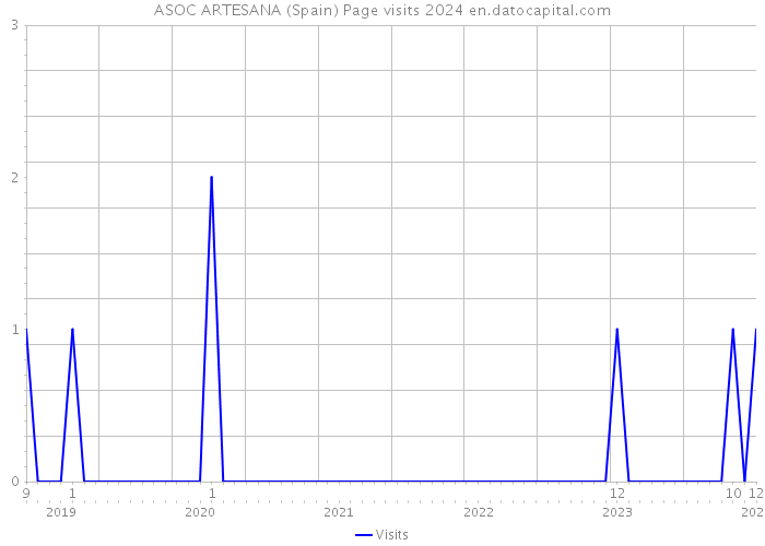 ASOC ARTESANA (Spain) Page visits 2024 