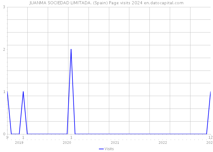 JUANMA SOCIEDAD LIMITADA. (Spain) Page visits 2024 