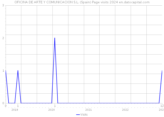 OFICINA DE ARTE Y COMUNICACION S.L. (Spain) Page visits 2024 