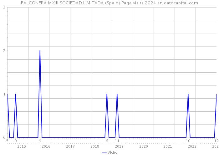 FALCONERA MXIII SOCIEDAD LIMITADA (Spain) Page visits 2024 