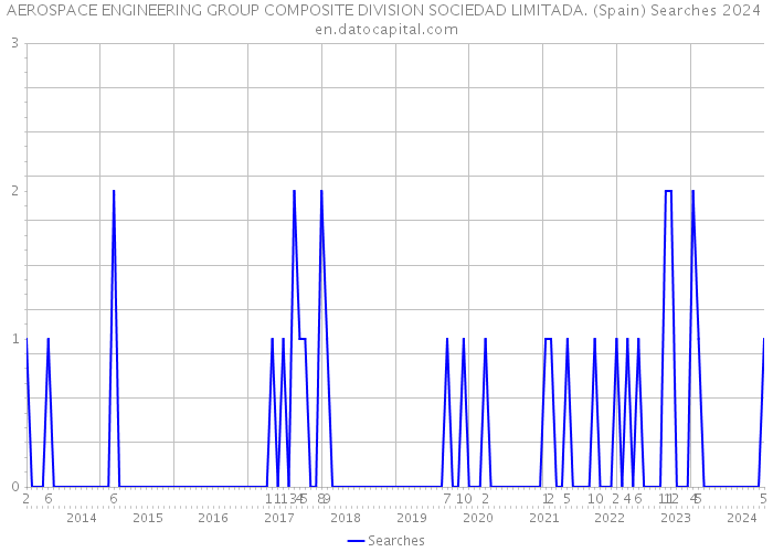 AEROSPACE ENGINEERING GROUP COMPOSITE DIVISION SOCIEDAD LIMITADA. (Spain) Searches 2024 