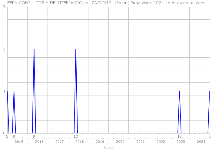 EEPA CONSULTORIA DE INTERNACIONALIZACION SL (Spain) Page visits 2024 