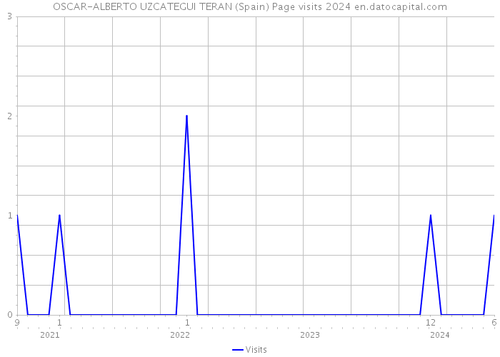 OSCAR-ALBERTO UZCATEGUI TERAN (Spain) Page visits 2024 