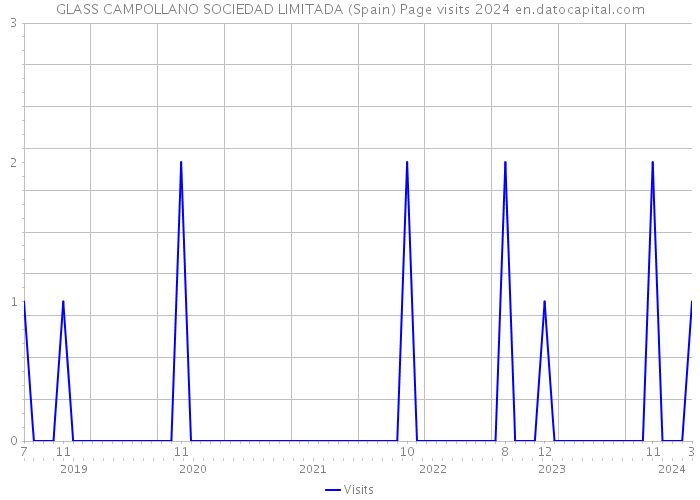GLASS CAMPOLLANO SOCIEDAD LIMITADA (Spain) Page visits 2024 