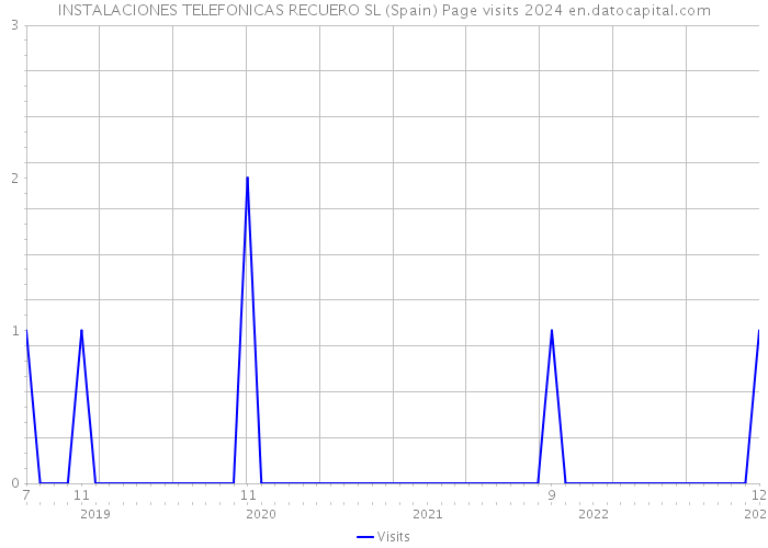 INSTALACIONES TELEFONICAS RECUERO SL (Spain) Page visits 2024 