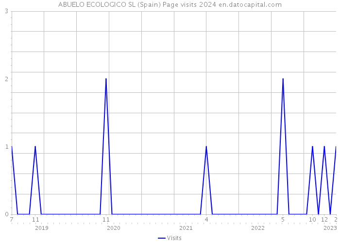 ABUELO ECOLOGICO SL (Spain) Page visits 2024 