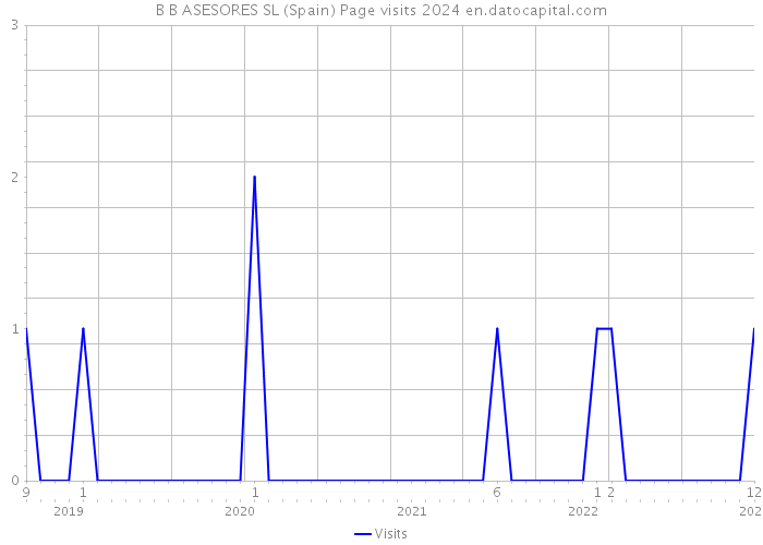 B B ASESORES SL (Spain) Page visits 2024 