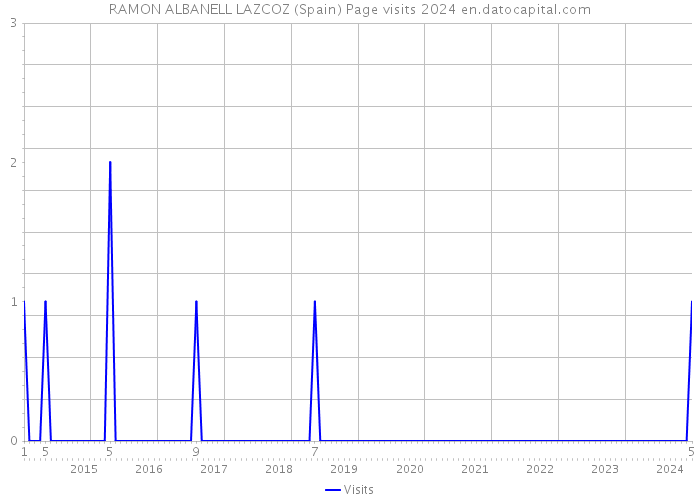 RAMON ALBANELL LAZCOZ (Spain) Page visits 2024 