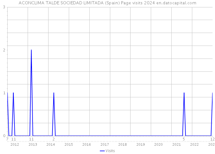 ACONCLIMA TALDE SOCIEDAD LIMITADA (Spain) Page visits 2024 