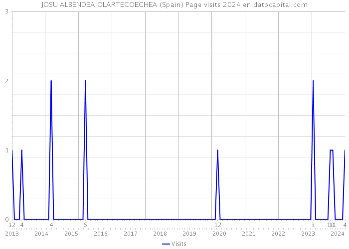 JOSU ALBENDEA OLARTECOECHEA (Spain) Page visits 2024 