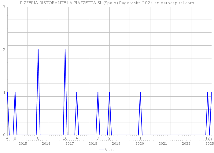 PIZZERIA RISTORANTE LA PIAZZETTA SL (Spain) Page visits 2024 