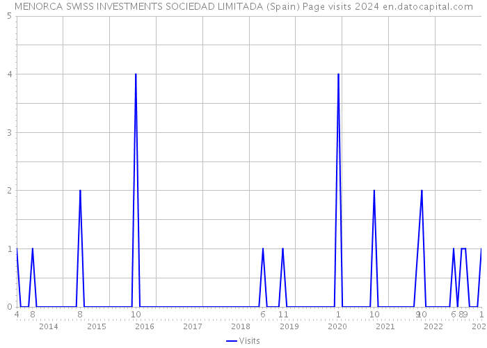MENORCA SWISS INVESTMENTS SOCIEDAD LIMITADA (Spain) Page visits 2024 