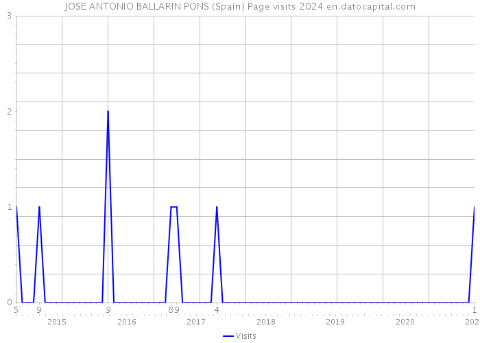 JOSE ANTONIO BALLARIN PONS (Spain) Page visits 2024 