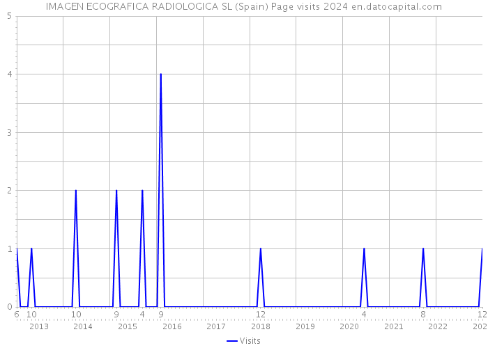 IMAGEN ECOGRAFICA RADIOLOGICA SL (Spain) Page visits 2024 