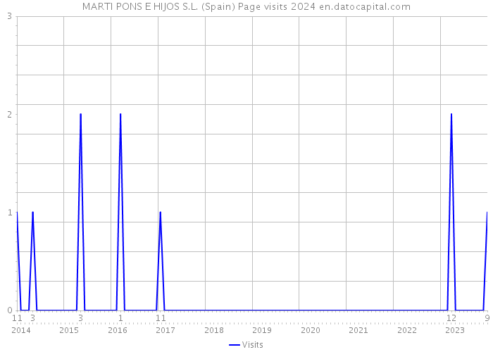 MARTI PONS E HIJOS S.L. (Spain) Page visits 2024 