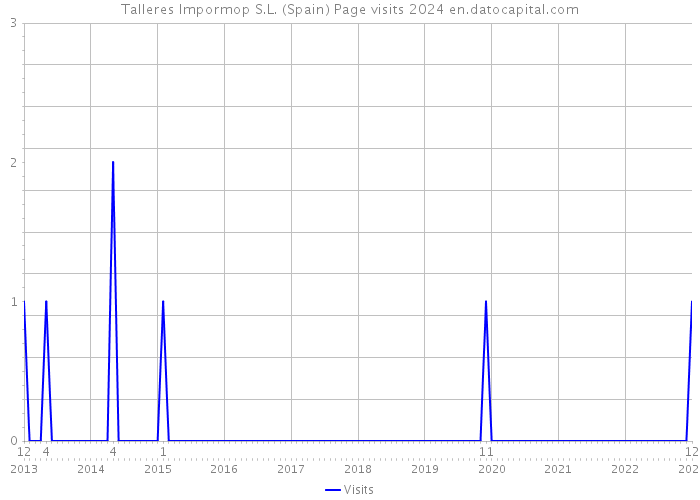 Talleres Impormop S.L. (Spain) Page visits 2024 