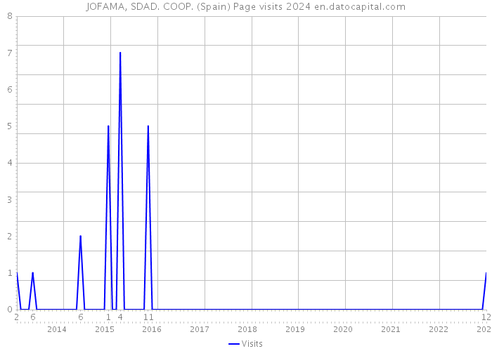 JOFAMA, SDAD. COOP. (Spain) Page visits 2024 