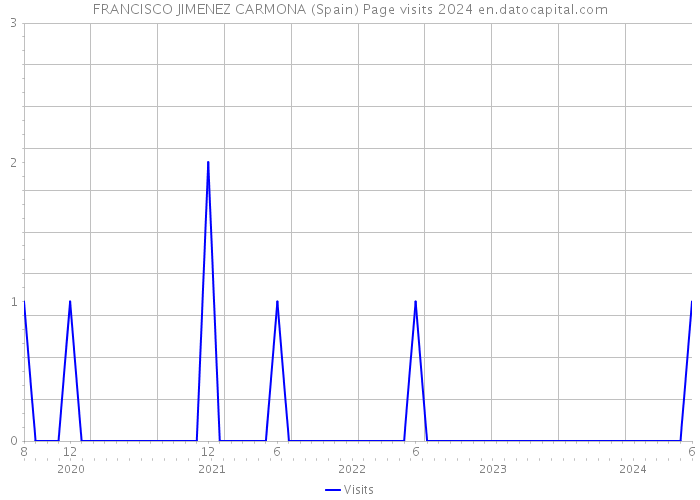 FRANCISCO JIMENEZ CARMONA (Spain) Page visits 2024 