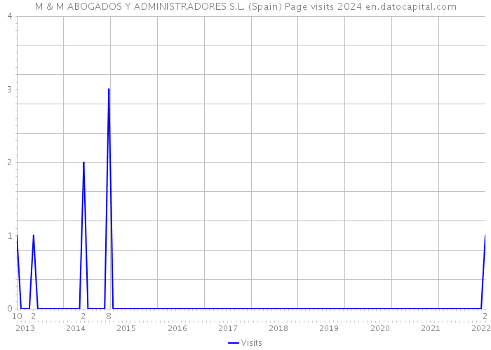 M & M ABOGADOS Y ADMINISTRADORES S.L. (Spain) Page visits 2024 