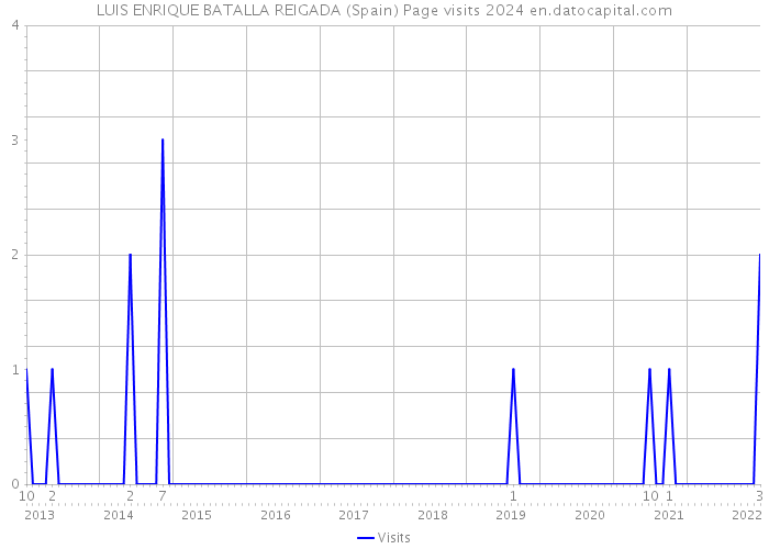 LUIS ENRIQUE BATALLA REIGADA (Spain) Page visits 2024 