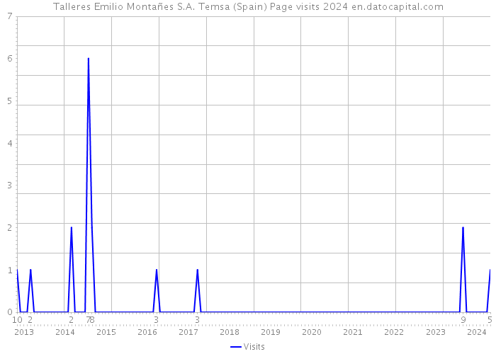 Talleres Emilio Montañes S.A. Temsa (Spain) Page visits 2024 