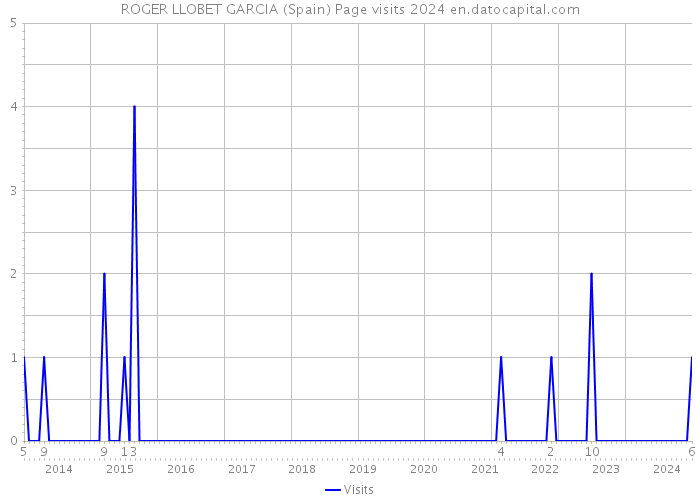 ROGER LLOBET GARCIA (Spain) Page visits 2024 