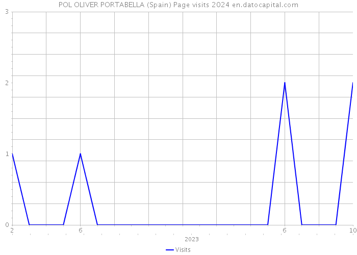 POL OLIVER PORTABELLA (Spain) Page visits 2024 