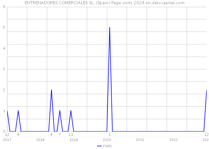 ENTRENADORES COMERCIALES SL. (Spain) Page visits 2024 