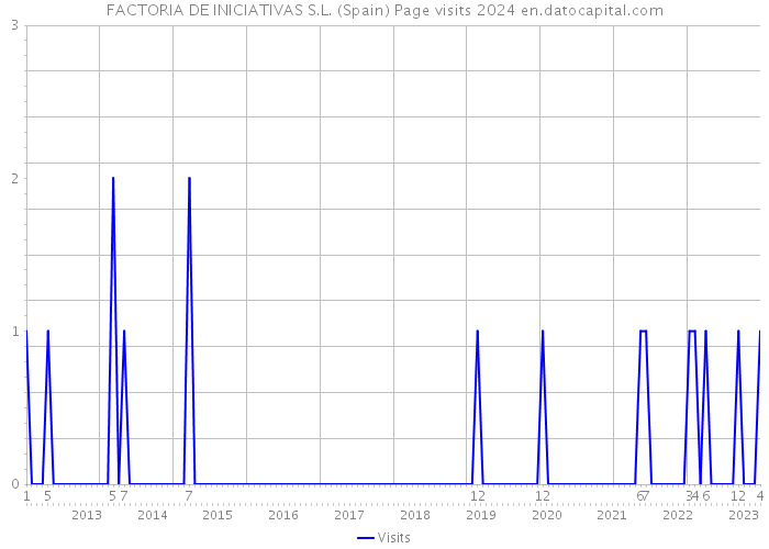 FACTORIA DE INICIATIVAS S.L. (Spain) Page visits 2024 