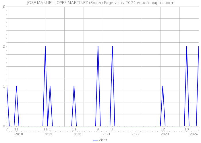 JOSE MANUEL LOPEZ MARTINEZ (Spain) Page visits 2024 