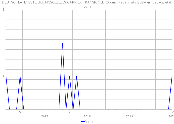 DEUTSCHLAND BETEILIGUNGSGESELLS CARRIER TRANSICOLD (Spain) Page visits 2024 