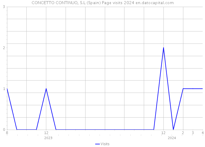 CONCETTO CONTINUO, S.L (Spain) Page visits 2024 