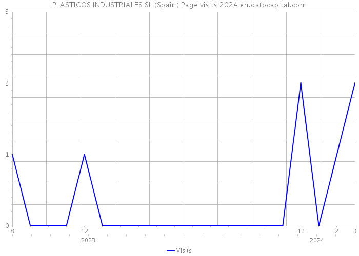 PLASTICOS INDUSTRIALES SL (Spain) Page visits 2024 