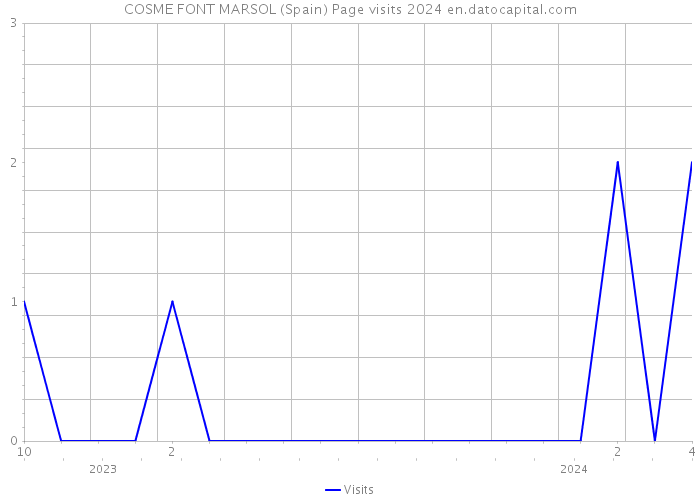 COSME FONT MARSOL (Spain) Page visits 2024 