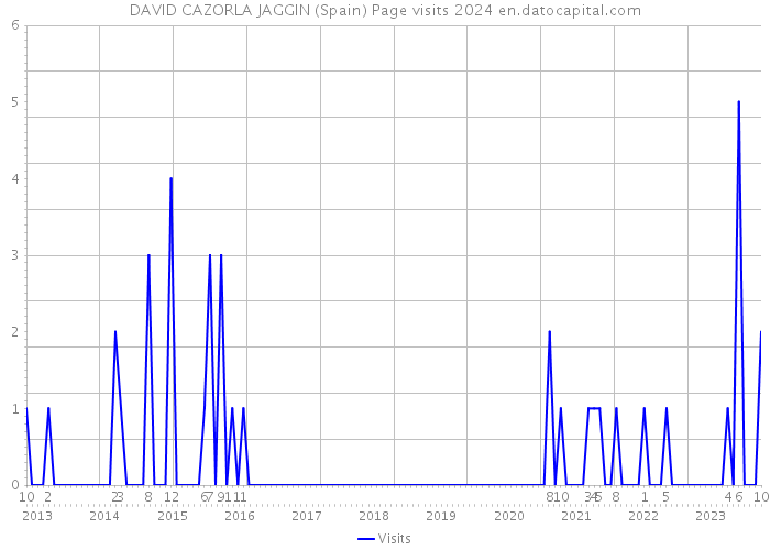 DAVID CAZORLA JAGGIN (Spain) Page visits 2024 