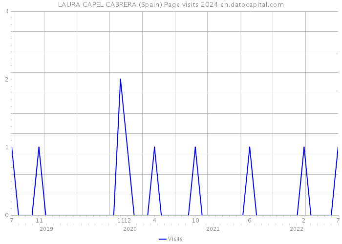 LAURA CAPEL CABRERA (Spain) Page visits 2024 