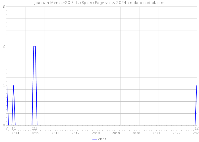 Joaquin Mensa-20 S. L. (Spain) Page visits 2024 