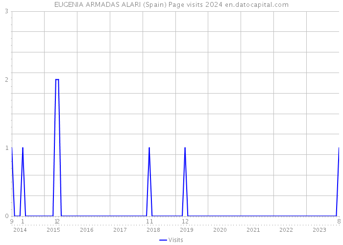 EUGENIA ARMADAS ALARI (Spain) Page visits 2024 