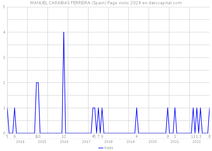 MANUEL CARABIAS FERREIRA (Spain) Page visits 2024 